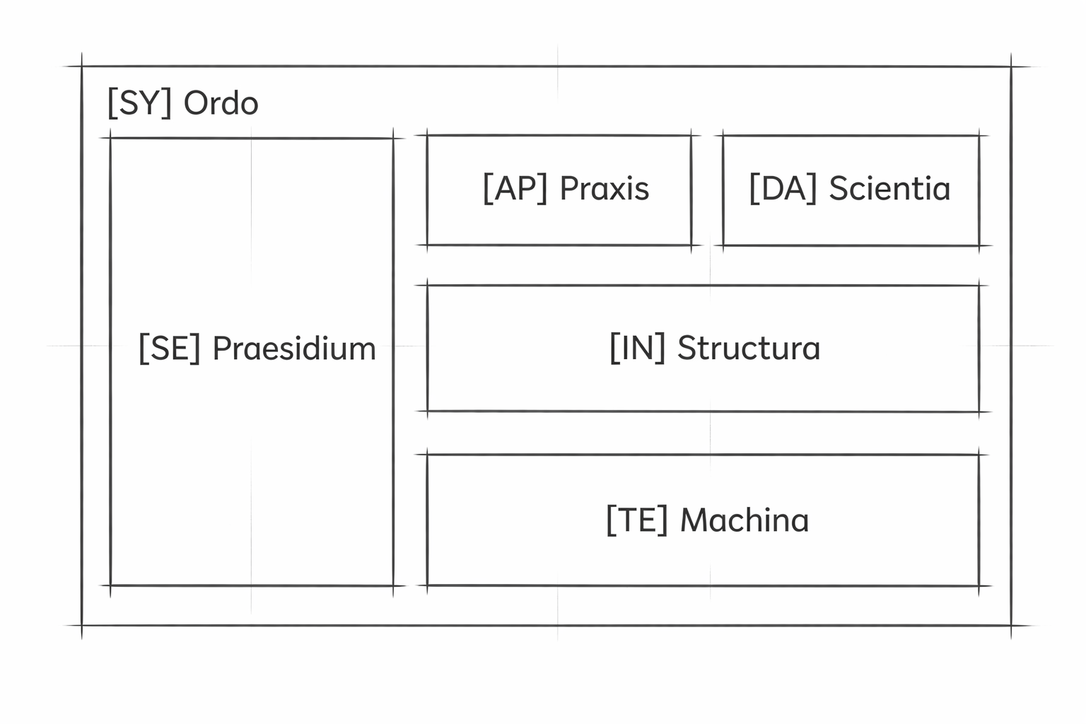 Baseline architecture blueprint diagram showing system layers including Ordo, Praesidium, Praxis, Scientia, Structura, and Machina